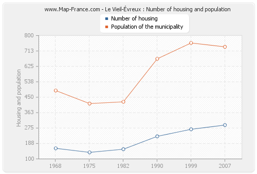 Le Vieil-Évreux : Number of housing and population